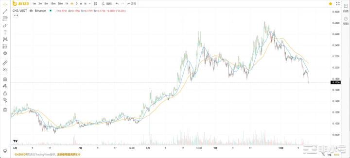 CHZ:往后的路我会自己慢慢跌