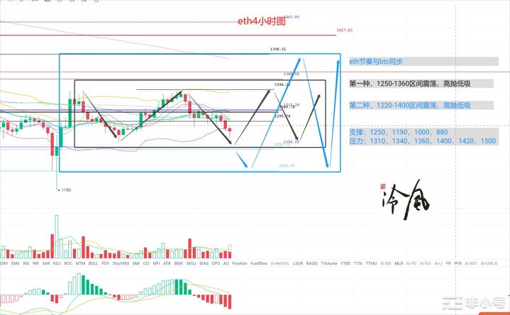 冷风说币：震荡行情如何高抛低吸？2022.10.20