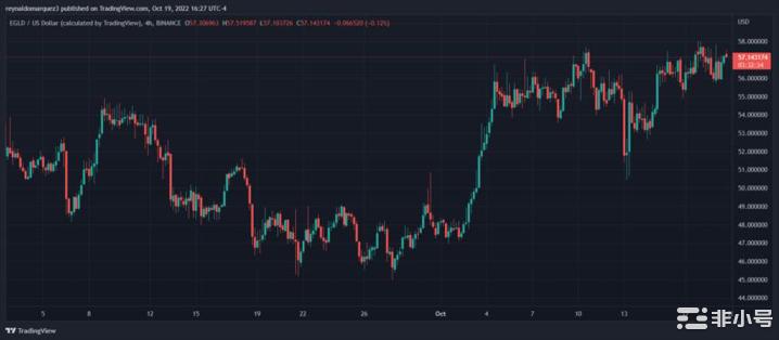 Elrond和Aptos接管加密市场对硬币的坏影响?