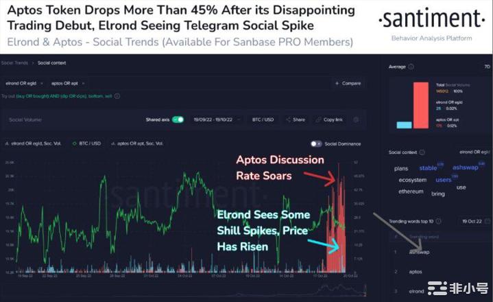 Elrond和Aptos接管加密市场对硬币的坏影响?