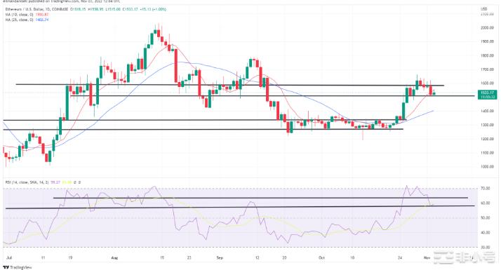 比特币以太坊技术分析:美联储加息后BTCETH周四走低