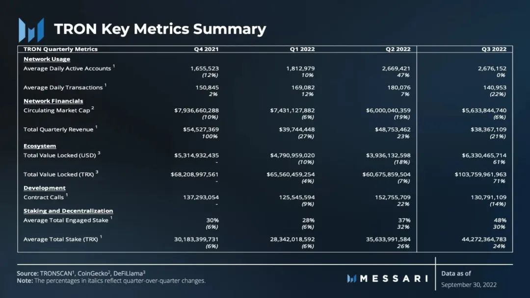 Messari发布TRON第三季度调研报告：网络活跃度达到全新水平，TV