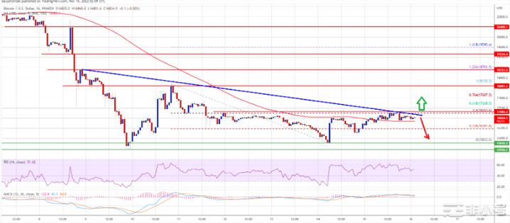比特币价格低于17,000美元什么会引发可观的增长？