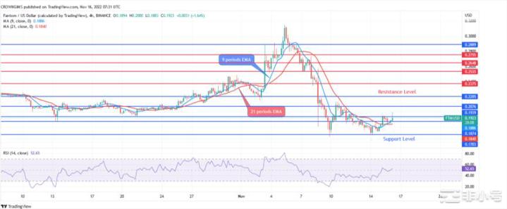 今天的Fantom价格预测