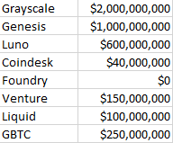 一文剖析DCG资产结构如何解决10亿美元的漏洞？