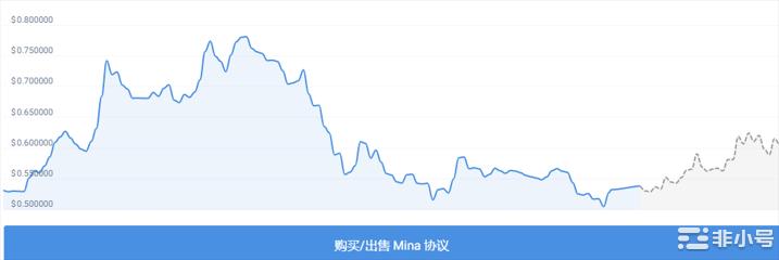 加密市场波动为什么我们还看好Mina协议？
