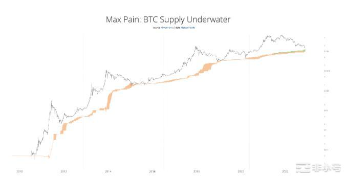 新的比特币矿工投降?本周关于比特币的5件事