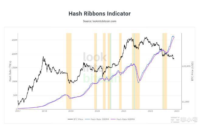 新的比特币矿工投降?本周关于比特币的5件事