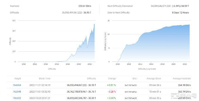 新的比特币矿工投降?本周关于比特币的5件事