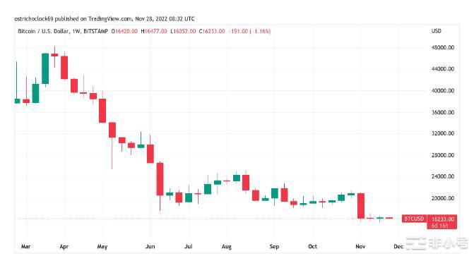 新的比特币矿工投降?本周关于比特币的5件事
