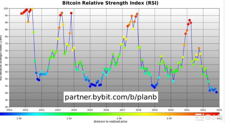 比特币的相对强弱指数跌至历史最低水平