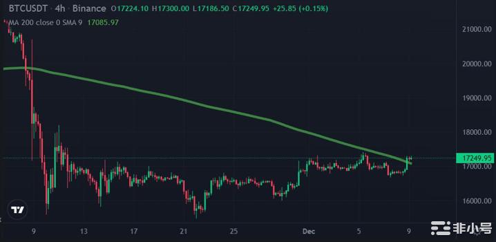 比特币和以太坊价格回升后新的加密货币将开始上涨吗?