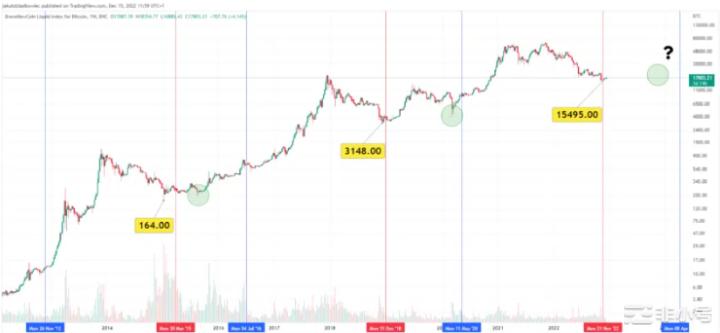 比特币减半已完成65%：市场触底的迹象？