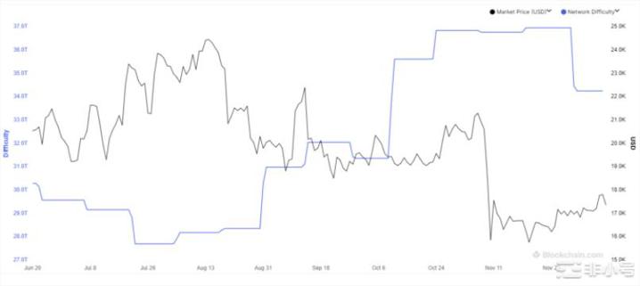 11月底以来比特币（BTC）算力反弹11%能否再创历史新高