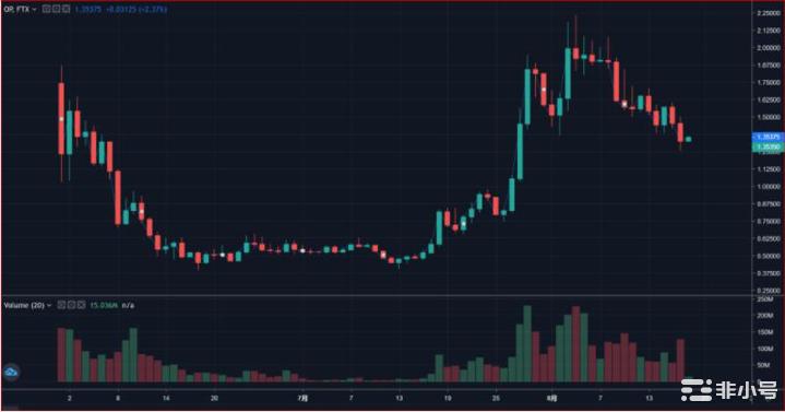 Optimism数据盘点代币发行真让它「OP」起来了么？