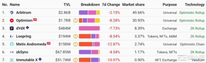 Optimism数据盘点代币发行真让它「OP」起来了么？