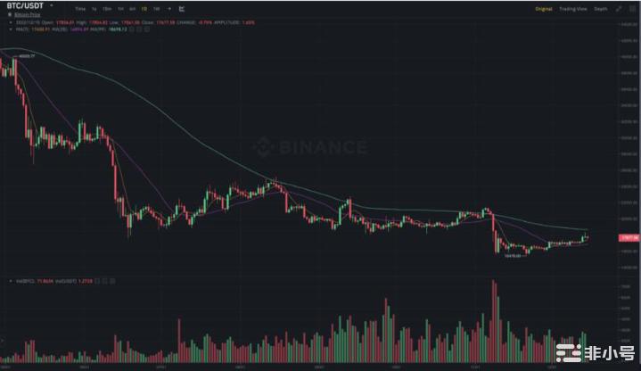 市场分析:比特币继续不可预测的行为