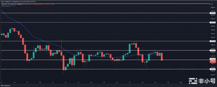 以太坊分析:ETH对1,350美元的反应强劲的低位高位?