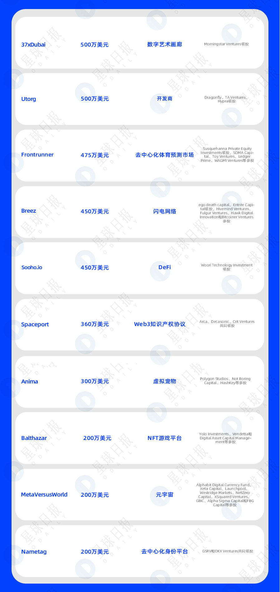 一周融资速递|25家项目获投;已披露融资总额约为5.3亿美元(12.12-12.18)