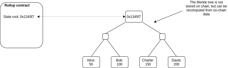回顾V神Rollups神作详解以太坊为何需要二层扩展方案?