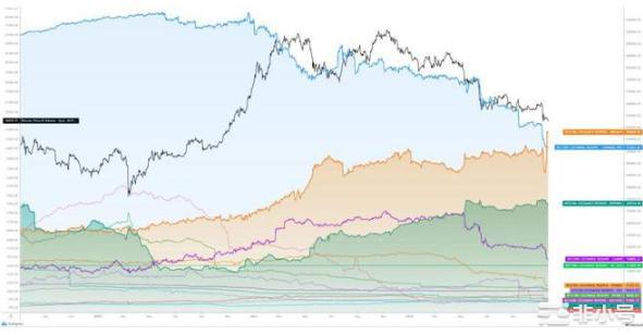 币安首超Coinbase成为比特币储备最大CEX!