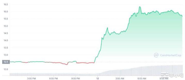 AVAX价格在亚马逊交易中飙升26%