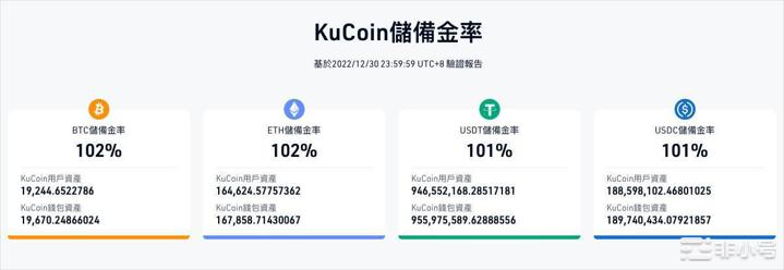 后FTX时代加密市场群雄割据盘点五大CEX后起之秀