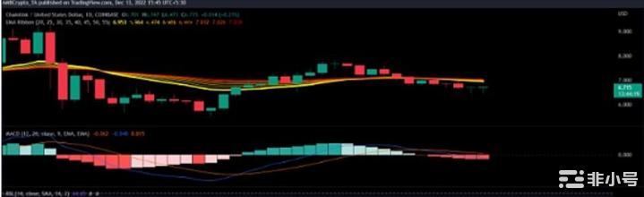 Link本周达到多个里程碑突破近期高点可能性有多大？