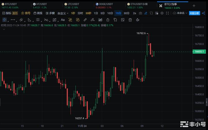 美联储将放缓加息提振BTC木头姐唱多