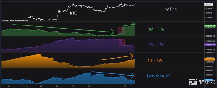 尽管有机会获利，但 1 个月前购买的比特币鲸鱼仍保持强势  链上数据显示
