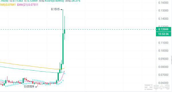 马斯克收购Twitter能将DOGE推高至1美元吗?