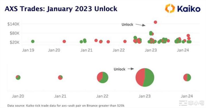 代币解锁即暴跌?AXSSANDDYDX代币解锁案例分析