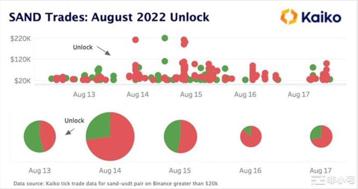 代币解锁即暴跌?AXSSANDDYDX代币解锁案例分析