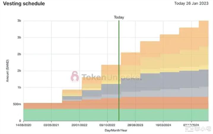 代币解锁即暴跌?AXSSANDDYDX代币解锁案例分析