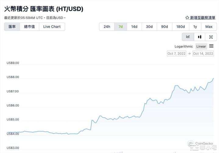 火币清空官方钱包7400万颗HT孙宇晨是地表上最大HT持有者