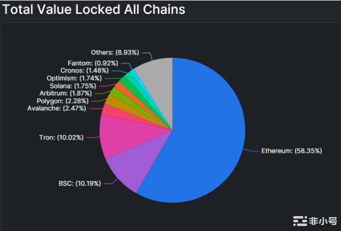 以太坊：中心化与去中心化战争的战场自合并以来以太坊一直是区块链社区中心化问题的焦点反对者声