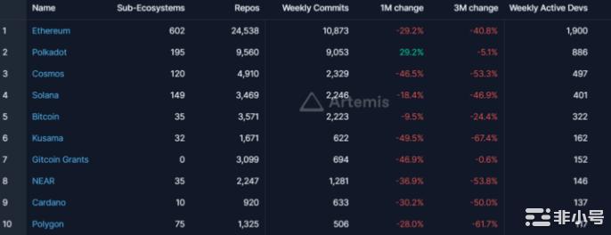 以太坊：中心化与去中心化战争的战场自合并以来以太坊一直是区块链社区中心化问题的焦点反对者声