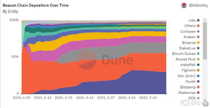 以太坊：中心化与去中心化战争的战场自合并以来以太坊一直是区块链社区中心化问题的焦点反对者声