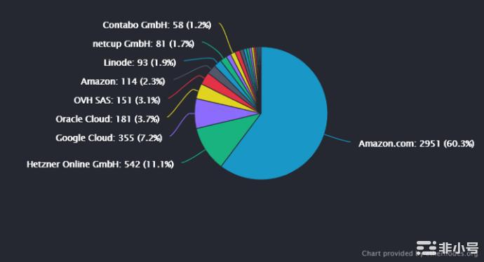 以太坊：中心化与去中心化战争的战场自合并以来以太坊一直是区块链社区中心化问题的焦点反对者声