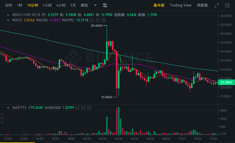 加密雷曼时刻:过去48小时行情全回顾