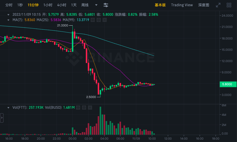 加密雷曼时刻:过去48小时行情全回顾