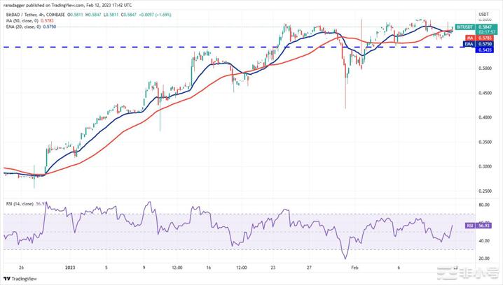 比特币价格反弹,MATIC,HBAR,LDO和BIT聚集力量