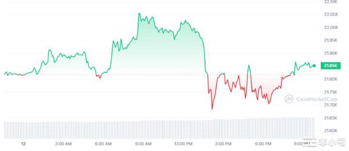 比特币上涨以太坊暴跌今天加密货币情况如何?