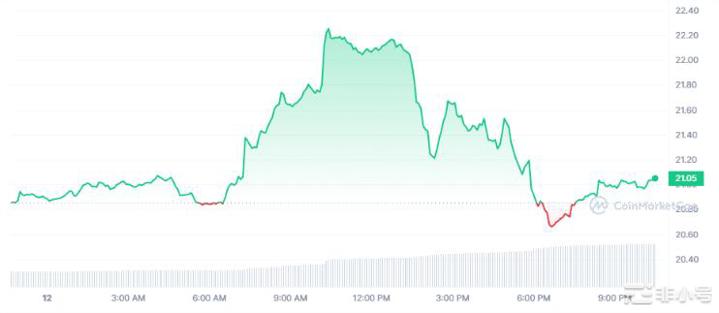 比特币上涨以太坊暴跌今天加密货币情况如何?
