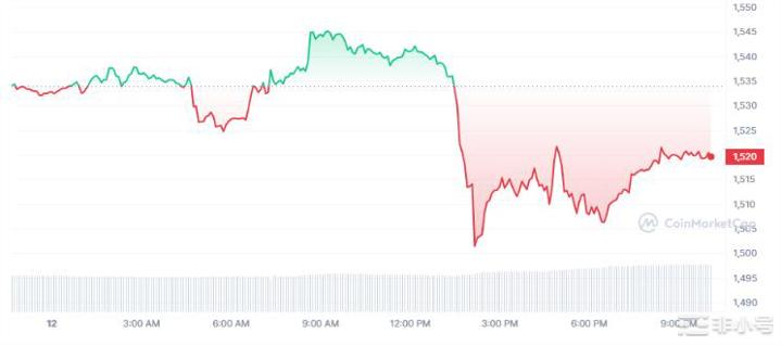 比特币上涨以太坊暴跌今天加密货币情况如何?