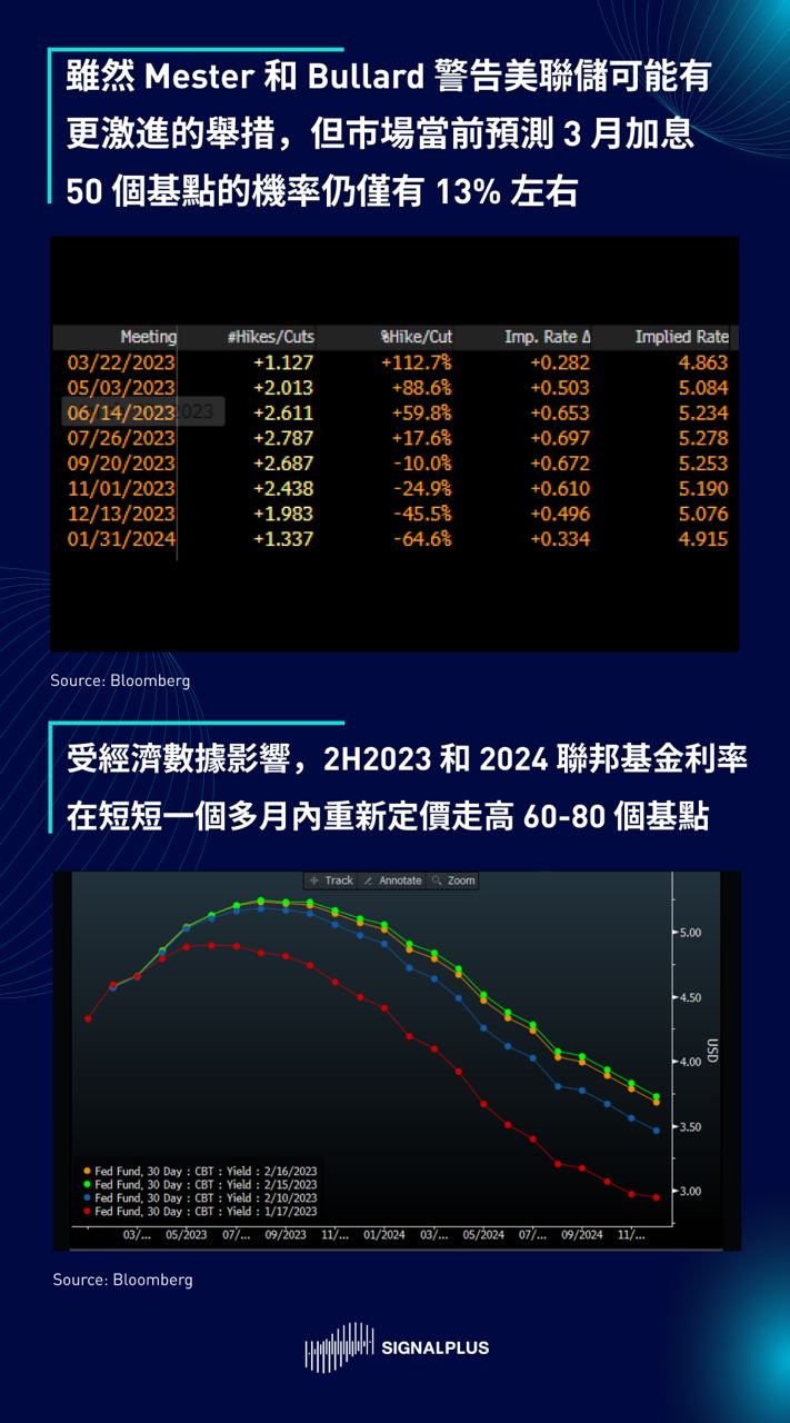 SignalPlus每日晨报(20230217)