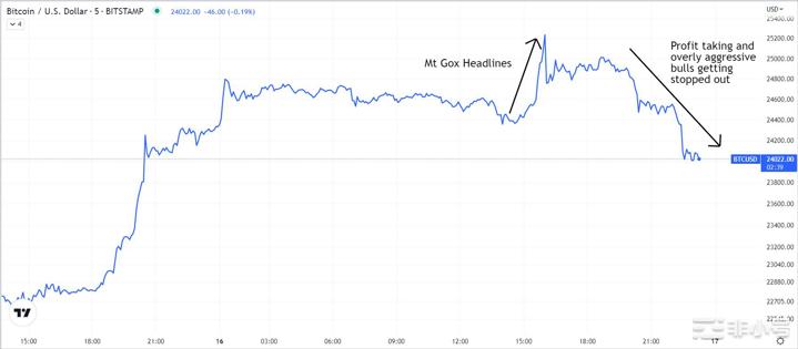 随着BTC价格短暂飙升超过25,000美元比特币空头被抹杀