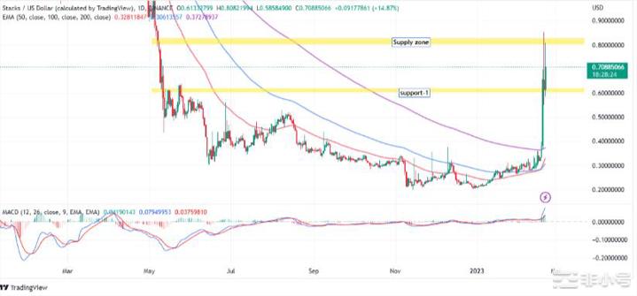 随着STX在7天内暴涨132%堆叠价格预测——牛市来了吗?