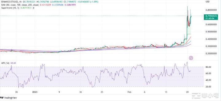 随着STX在7天内暴涨132%堆叠价格预测——牛市来了吗?