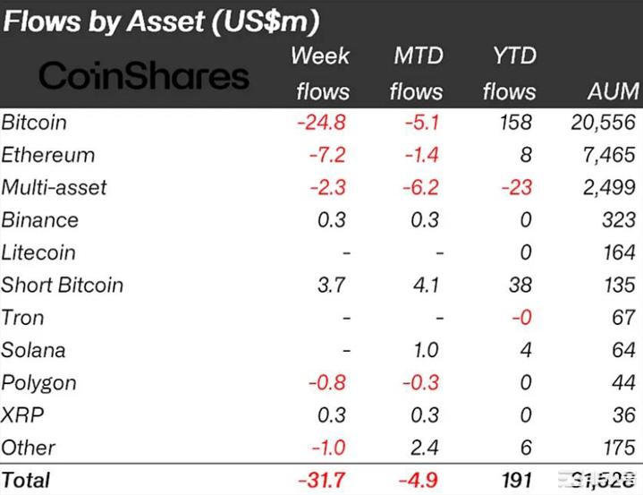 尽管非零余额地址下降但比特币仍保持在2.5万美元附近